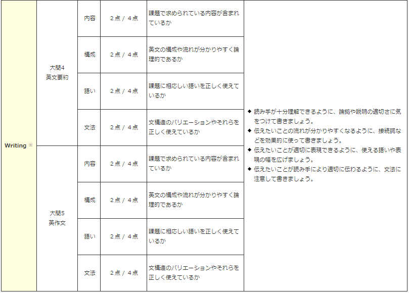 英検,スコア,新方式,2024年,2級,結果,発表,要約問題,採点,基準